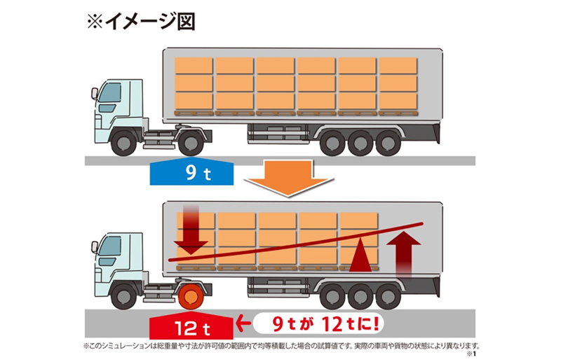 軸重超過って何？見逃しやすい軸重超過ついての説明と対策方法